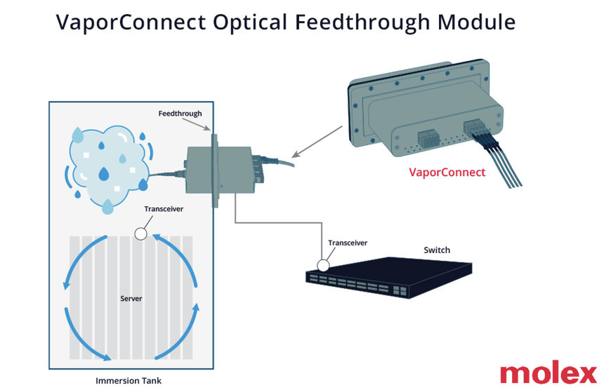 Molex Unveils VaporConnect Optical Feedthrough Modules for Enhanced Thermal Management in AI Data Centers